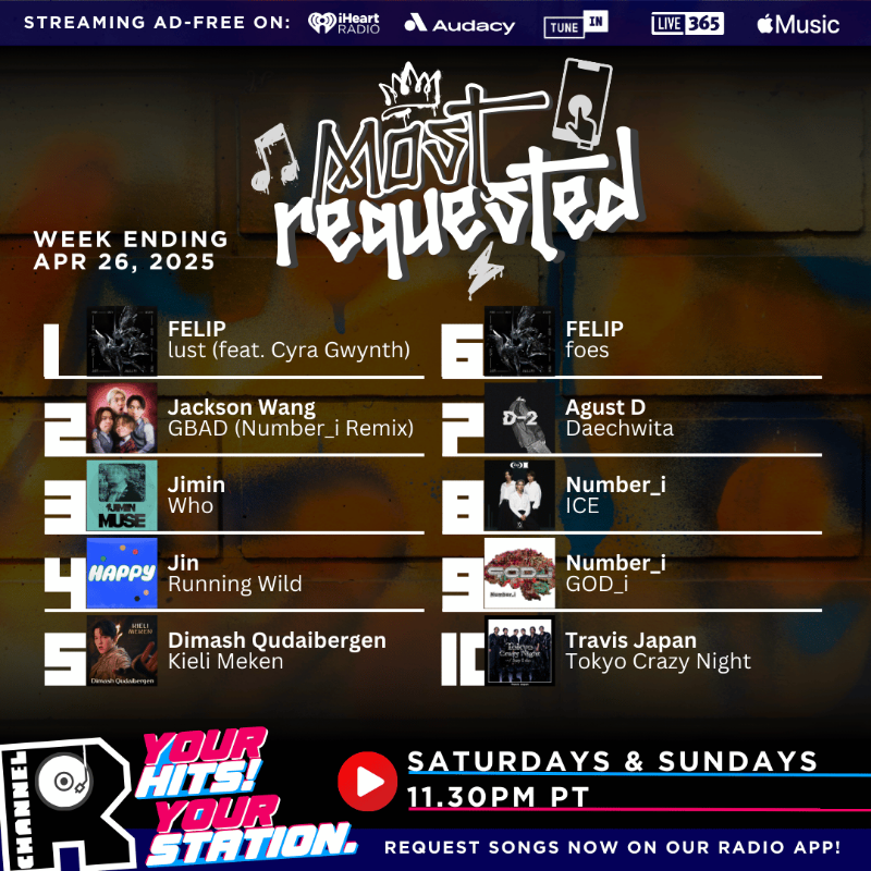 channelrradio's tweet photo. 🎶Thanks for tuning in to #ChannelRMostRequested! This week’s Top 10 most requested on our app:

1️⃣ FELIP
2️⃣ Jackson Wang
3️⃣ Jimin
4️⃣ Jin
5️⃣ Dimash Qudaibergen
6️⃣ FELIP
7️⃣ Agust D
8️⃣  9️⃣ Number_i
🔟 Travis Japan

Want your favorites on the countdown? Request NOW👇on our app.