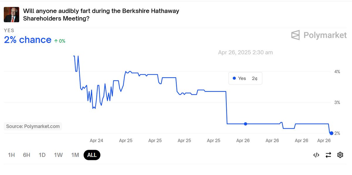 Hedge fund managers, is your fund underperforming in 2025? Bookmark this and get above your high-water mark

- Load up on <a href="/Polymarket/">Polymarket</a> contracts 
- Attend Berkshire Hathaway Annual Shareholders
- Fart extremely loud 
- Get a nice 50x MOIC on your investment

Technology that