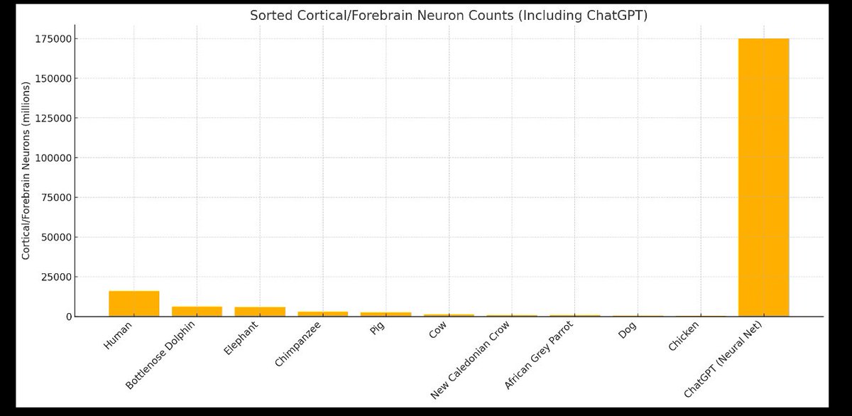 maxzilla_eth's tweet image. I asked ChatGPT how much raw thinking power it has compared to other animals, including humans especially. This chart illustrates the amounts of neurons in the brain cortex ( thinking neurons). I think were already cooked, but we’re too stupid to understand it.
