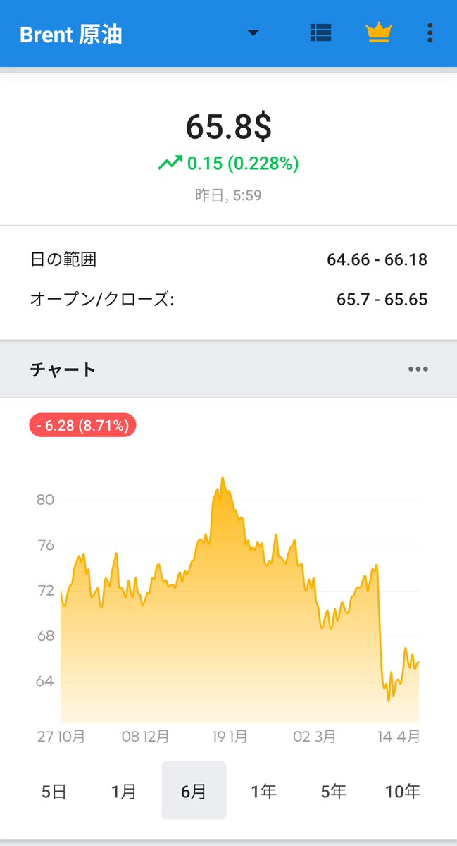 Pirosiba's tweet photo. 原油価格急落してから１ヶ月ほど経つのに全���店頭のガソリン価格下がらないのホント腐ってる
以前のこの原油価格の時は150円ほどであった
メディアも絶対掘り下げない https://t.co/2qfp7N141h