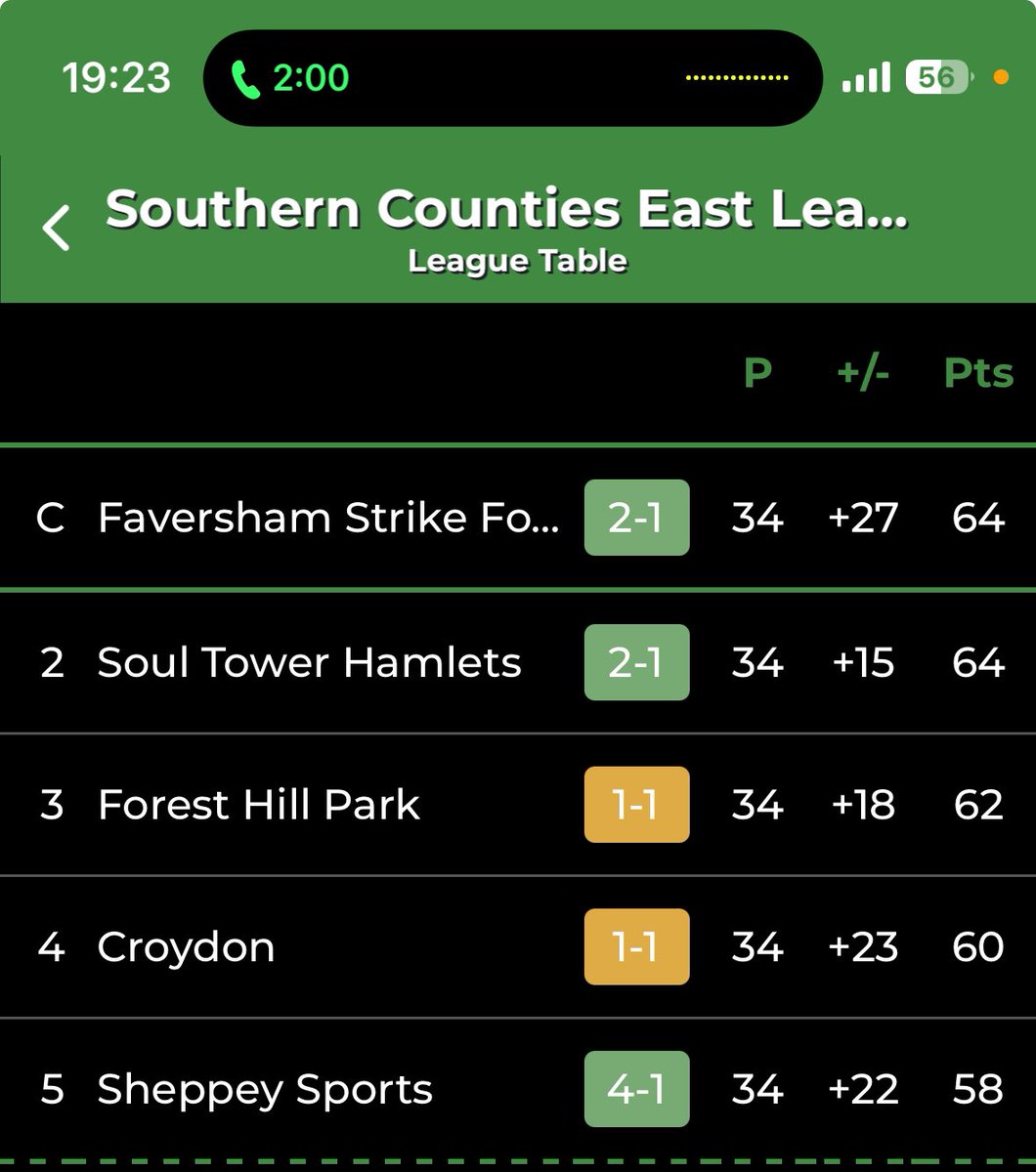 UncleDenz (@1uncledenz) on Twitter photo Just got to start by thanking God for the journey๐
Came in as a coach with <a href="/JspPike/">JSPJohnPike</a> as the gaffer with the goal to get to the play offs, whilst sitting in 13th
Endless phone calls but it all paid off in the end ๐๐
W:9 D:1 L:3
๐ด๐ข๐ด๐ข๐ข๐ข๐ข๐ด๐ข๐ก๐ข๐ข๐ข
On to the play offs Just got to start by thanking God for the journey๐
Came in as a coach with <a href="/JspPike/">JSPJohnPike</a> as the gaffer with the goal to get to the play offs, whilst sitting in 13th
Endless phone calls but it all paid off in the end ๐๐
W:9 D:1 L:3
๐ด๐ข๐ด๐ข๐ข๐ข๐ข๐ด๐ข๐ก๐ข๐ข๐ข
On to the play offs