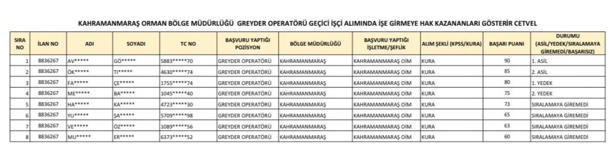 AKP'li Vahit Kirişçi’den ‘torpil desteği’ isteyen Avni Gök’ün işe alımlarda 1. Sırada alındığı ortaya çıktı.