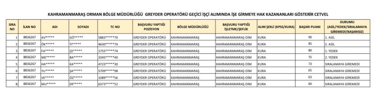 AKP'li eski bakan ve milletvekili Vahit Kirişçi’den torpil desteği isteyen Avni Gök’ün işe alımlarda 1. sıradan alındığı ortaya çıktı.