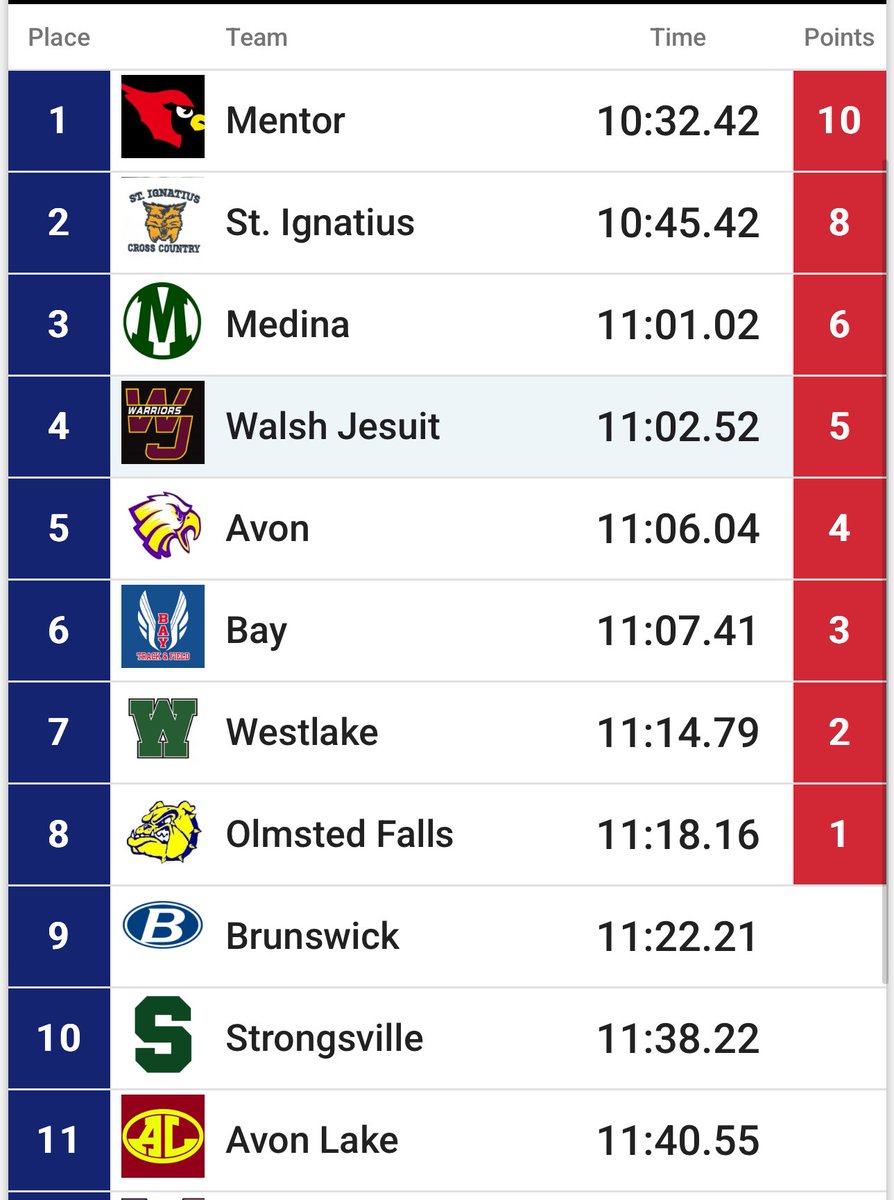 Mentor DMR Boys Aidan Shiels, Matthew Penkowski, Billy Dennison, Mike Maynard  break the 1980’s school record by 5 seconds at Comet Relays 🔥🔥🔥🔥 <a href="/MentorAthletics/">MentorAthletics</a> <a href="/MentorTF/">Coach Rob Grove</a> <a href="/CLillstrungNH/">Chris Lillstrung</a>