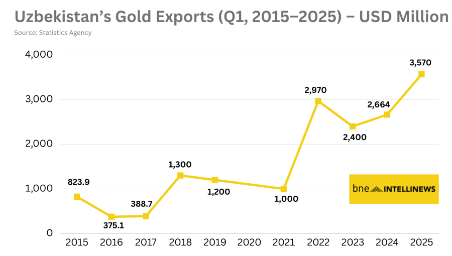bneintellinews's tweet photo. #Uzbekistan 1Q #gold exports jump to $3.6bn as world prices hit record levels. Billion-dollar surge recorded. Shipments of precious metal account for 44% of country's overall export volume. #bneCHART
   https://t.co/1CV2rjhHhF https://t.co/13Nwpjq9ye