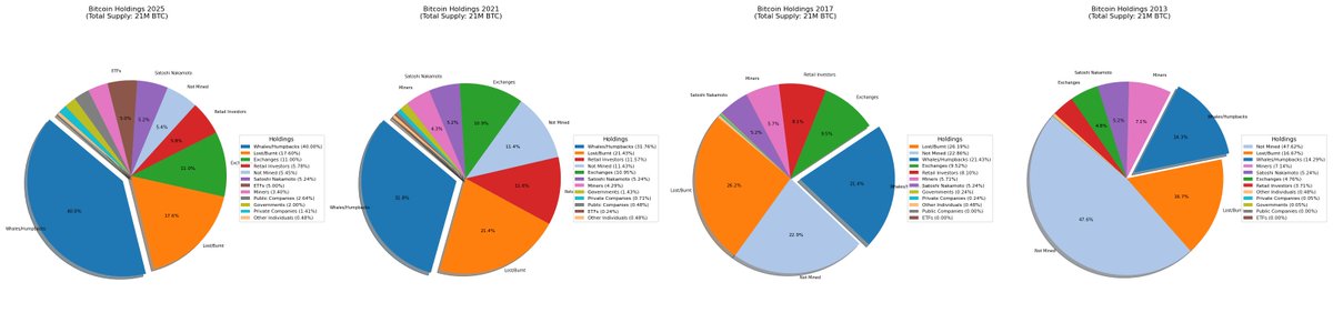 🚀 Bitcoin’s ownership shifted big time from 2024 to 2029!

Whales dropped from 40% to 26%. ETFs soared to 9.5%, companies hit 4.8%, &amp; retail investors climbed to 10.6%. Exchanges steady at ~12%.

Check the 2029 chart! 📊 #Bitcoin #Crypto #Investing