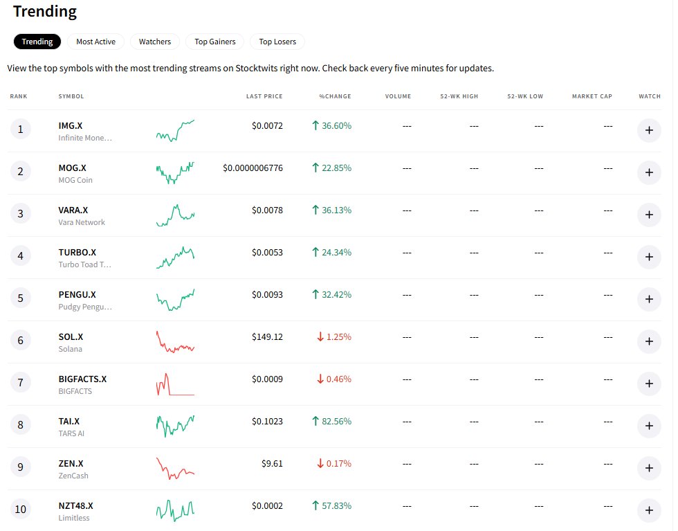 🦆"Weekend di Crescita per gli Altcoin: Le Tendenze Attuali su Stocktwits"