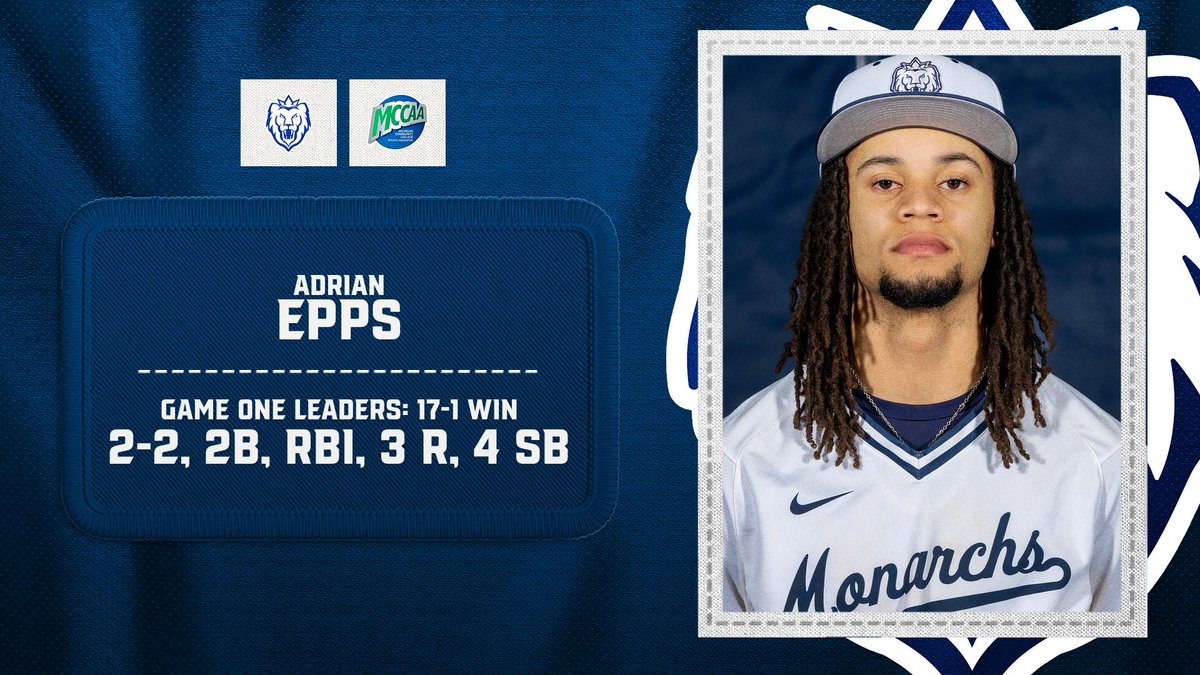 BASEBALL - LEADERS (Game One)

<a href="/MacombBaseball/">Macomb Baseball</a> scored in every inning on their way to a 17-1 run-rule victory in game one! Buster Debol and Ryan McKay each hit a home run, while Nathan Fidelino held SC4 to one hit to move to 4-0 on the season!

#WeReign #NJCAABaseball