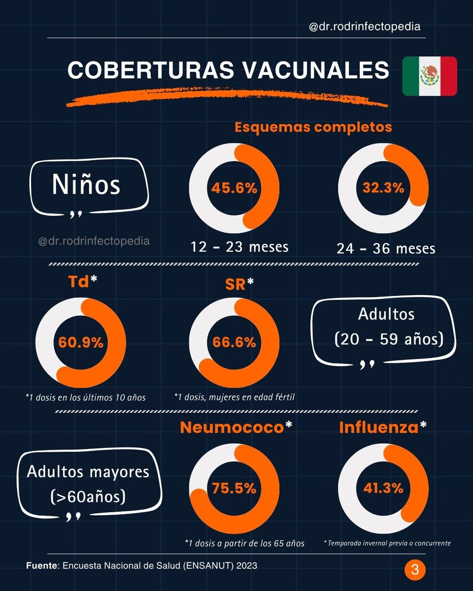 rodrinfectoped's tweet photo. Hoy inicia la primera Semana Nacional de Vacunación desde 2019 💉 🦠 

Realizada por la @SSalud_mx para mejorar las coberturas vacunales en nuestro país.

Estas son las vacunas que serán aplicadas de forma gratuita y los datos más recientes sobre coberturas vacunales en 🇲🇽 https://t.co/Eju8P8zyb7