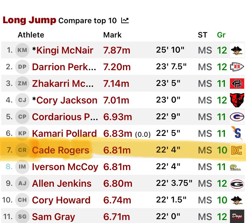 iiamc4 (@iiamc4) on Twitter photo Got 2nd place at North Half qualifying for state. #7 in MS 7A for Long Jump !!! Can’t wait for next weekend !!! <a href="/Bmayfield17/">Coach Mayfield</a> Got 2nd place at North Half qualifying for state. #7 in MS 7A for Long Jump !!! Can’t wait for next weekend !!! <a href="/Bmayfield17/">Coach Mayfield</a>