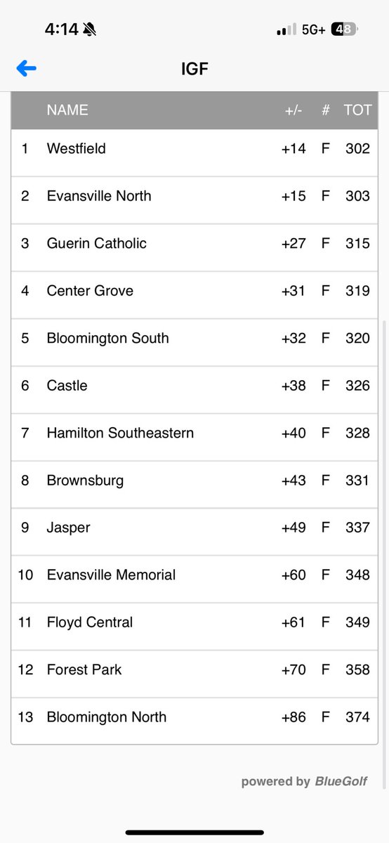 Westfield Boys Golf tweet media