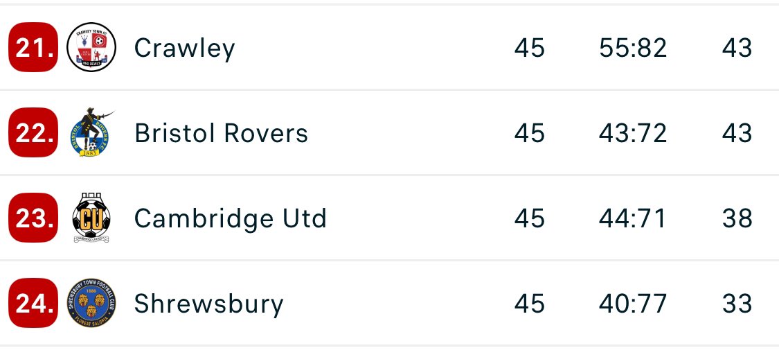 bafc_lancaster's tweet photo. Three good drinking towns there, plus Crawley.
We go again.
#thesoccer #thedrinking https://t.co/yuLy0zKUkV