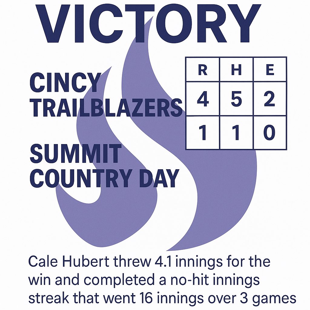 Cincinnati Trailblazers Baseball (@cincyblazersbb) on Twitter photo Victory #20 on the season.
Elijah Yarnell 2 RBIs (28 on the season)
Landon McIntosh 2Hs, 2 RBIs
Cale Hubert 4.2 IPs for the Win
<a href="/CaleGHubert/">Cale Hubert</a> Victory #20 on the season.
Elijah Yarnell 2 RBIs (28 on the season)
Landon McIntosh 2Hs, 2 RBIs
Cale Hubert 4.2 IPs for the Win
<a href="/CaleGHubert/">Cale Hubert</a>
