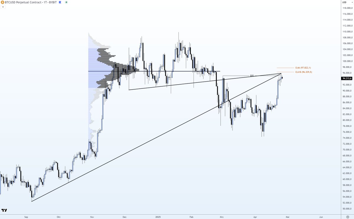trader_zc_'s tweet image. Ok @Max1milianPrice...

Here’s my approach on why I believe BTC has topped here.

Let’s start with liquidity and key resistances first...

As we can see, $BTC swept a very significant lower high, taking out the liquidity that was positioned above.

There’s still another key…