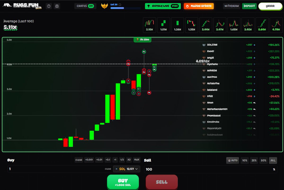 Thats better than pumpfun!!
More than 50sol profit already
rugs.fun/?start=REF_TC8…

Giveaway 1 sol for 1 lucky degen

To enter, simply: ☑️ Follow
<a href="/Ygktgk/">GK</a> 
and
<a href="/RugsDotFun/">rugs.fun</a> 
 Like and Repost this post👇
☑️ Tag three friends in the comments 
 A winner will be picked in 24h. Good
