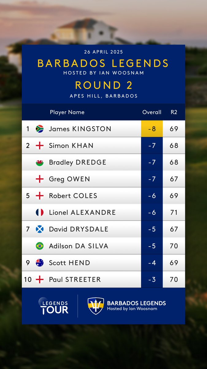 euLegendsTour's tweet image. Leaderboard after round 2 in Barbados 🔝 👀 

#euLegendsTour #BarbadosLegends #VisitBarbados #ApesHill