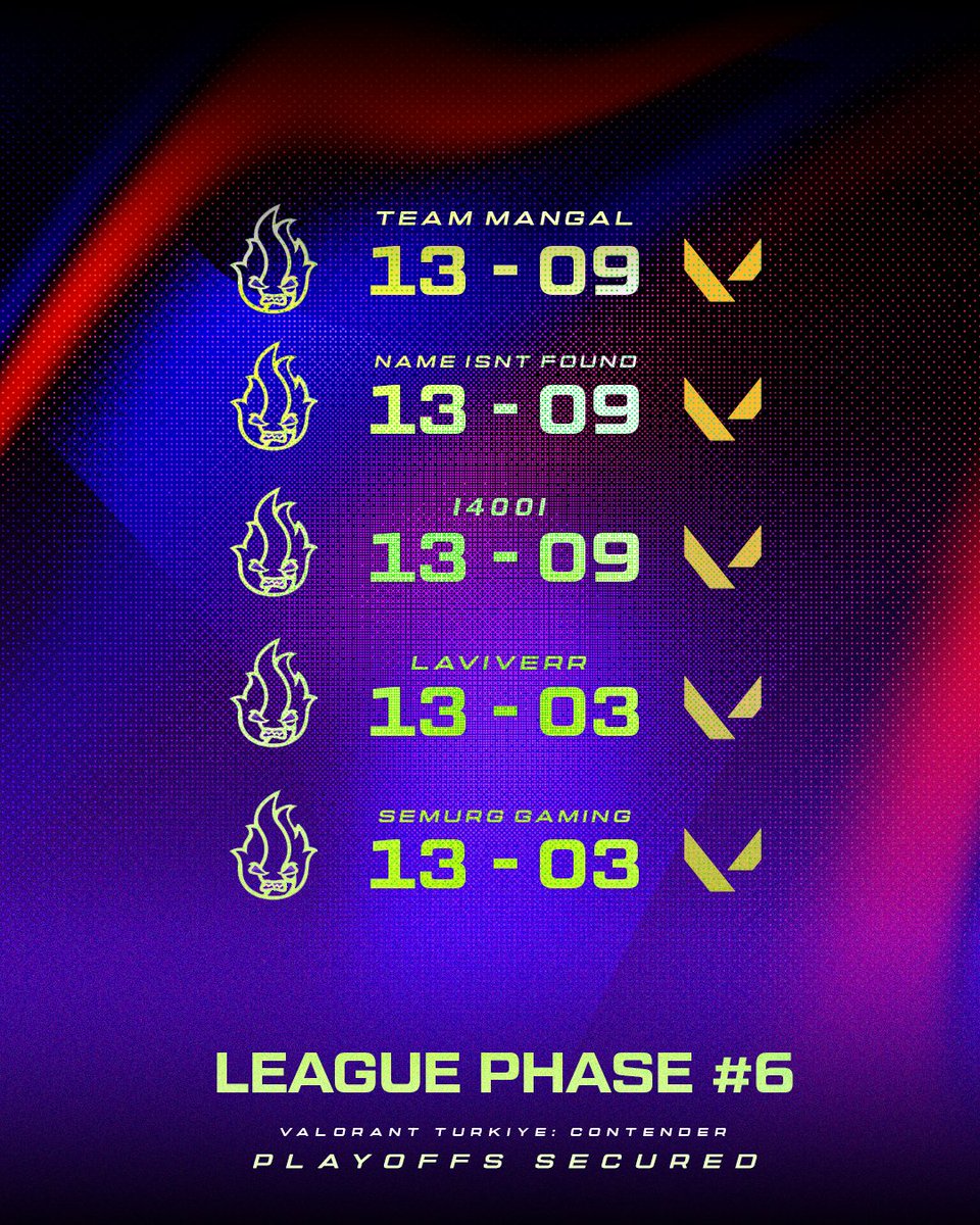 VaultifyOG's tweet photo. PLAYOFFS SECURED! 🔥

VALORANT erkek takımımız, Tetikçi Ligi grup aşamasını 6. sırada tamamlayarak playofflara yükselmeyi başardı.

Playofflarda görüşmek üzere! 👀

#ForzaVaultify💫 | #VALORANT https://t.co/fkxq2YvIgm