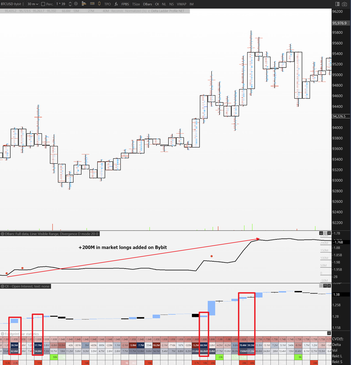 trader_zc_'s tweet image. Ok @Max1milianPrice...

Here’s my approach on why I believe BTC has topped here.

Let’s start with liquidity and key resistances first...

As we can see, $BTC swept a very significant lower high, taking out the liquidity that was positioned above.

There’s still another key…