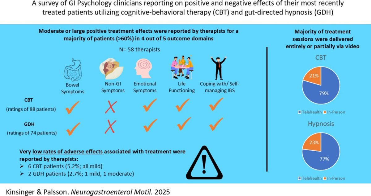 Neurogastro & Motil (@ngmjournal) on Twitter photo 🆕🔥Clinicians utilizing #CognitiveBehavioralTherapy & #GutDirectedHypnosis to treat #IBS report moderate to large positive treatment effects for a majority of patients seen in routine practice‼️
<a href="/DrKinsinger/">Sarah Kinsinger</a> <a href="/DrPalssonUNC/">Olafur Palsson</a>👏
👉onlinelibrary.wiley.com/doi/10.1111/nm…
<a href="/ANMSociety/">ANMS</a> <a href="/esnm_eu/">ESNM.eu</a> 🆕🔥Clinicians utilizing #CognitiveBehavioralTherapy & #GutDirectedHypnosis to treat #IBS report moderate to large positive treatment effects for a majority of patients seen in routine practice‼️
<a href="/DrKinsinger/">Sarah Kinsinger</a> <a href="/DrPalssonUNC/">Olafur Palsson</a>👏
👉onlinelibrary.wiley.com/doi/10.1111/nm…
<a href="/ANMSociety/">ANMS</a> <a href="/esnm_eu/">ESNM.eu</a>