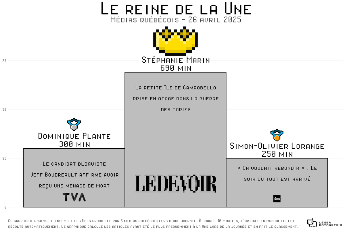 👑 Qui sont les journalistes qui ont marqué l’actualité aujourd’hui en restant le plus longtemps à la Une?  Radar+ permet de suivre le temps passé en Une des grands médias, pour dresser un palmarès quotidien des articles les plus visibles!   
Podium Francophone: