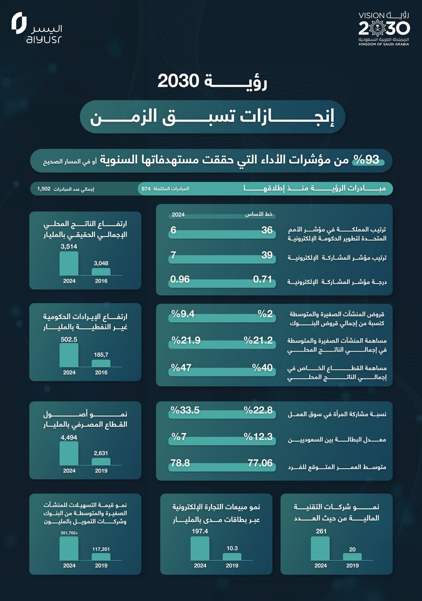 رؤية طموحة وإنجازات تسبق الزمن:
تحقق 93٪ من مستهدفات #رؤية_السعودية_2030 يؤكد أن الحلم أصبح واقعاً.
نفتخر بنجاحاتنا ونواصل المسيرة نحو مستقبل أكثر إشراقًا
#رؤية_أنت_أساسها