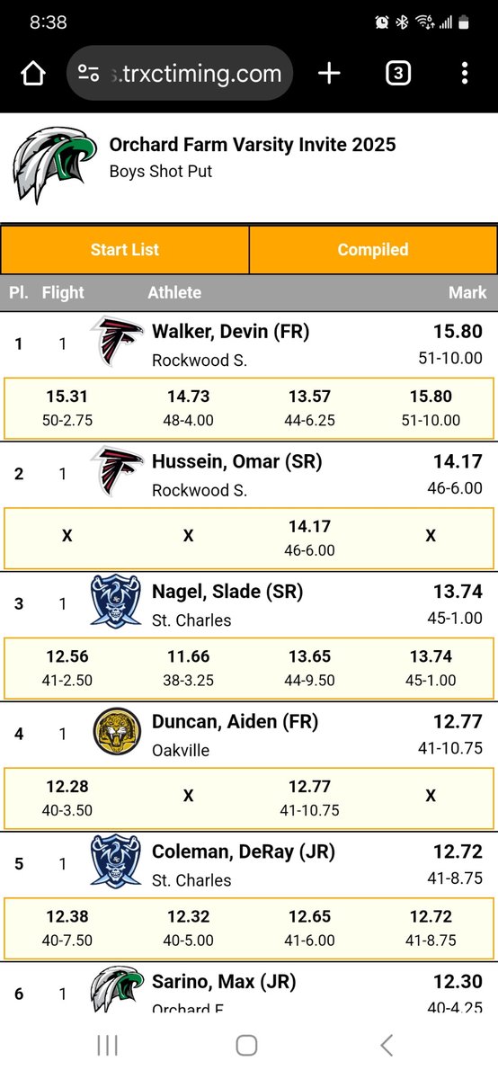 DevinWalker026's tweet image. Had an amazing time yesterday competing at Orchard farms varsity invitational took home first place in the shot with a throw of 15.80 meters/51 feet 10 inches @RSHS_Football @PrepstarFlorida @JPRockMO