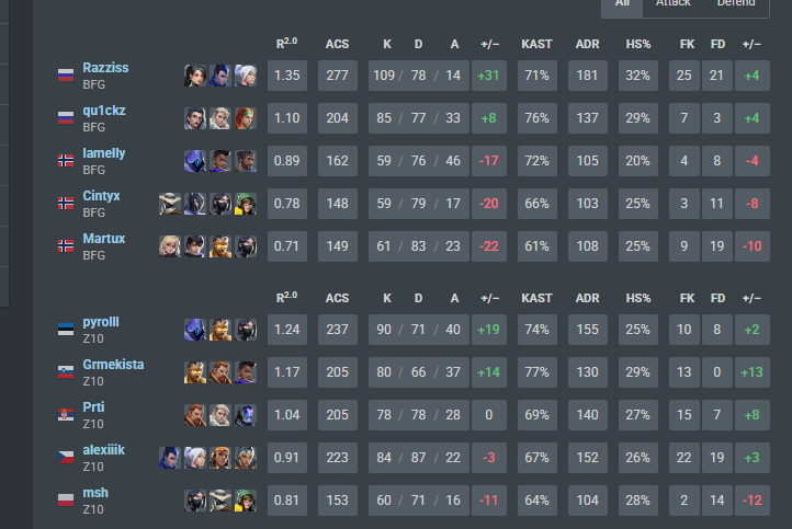 qu1ckz3's tweet image. lost 2-3 to @Z10esports 3rd is okay also see you in challengers
