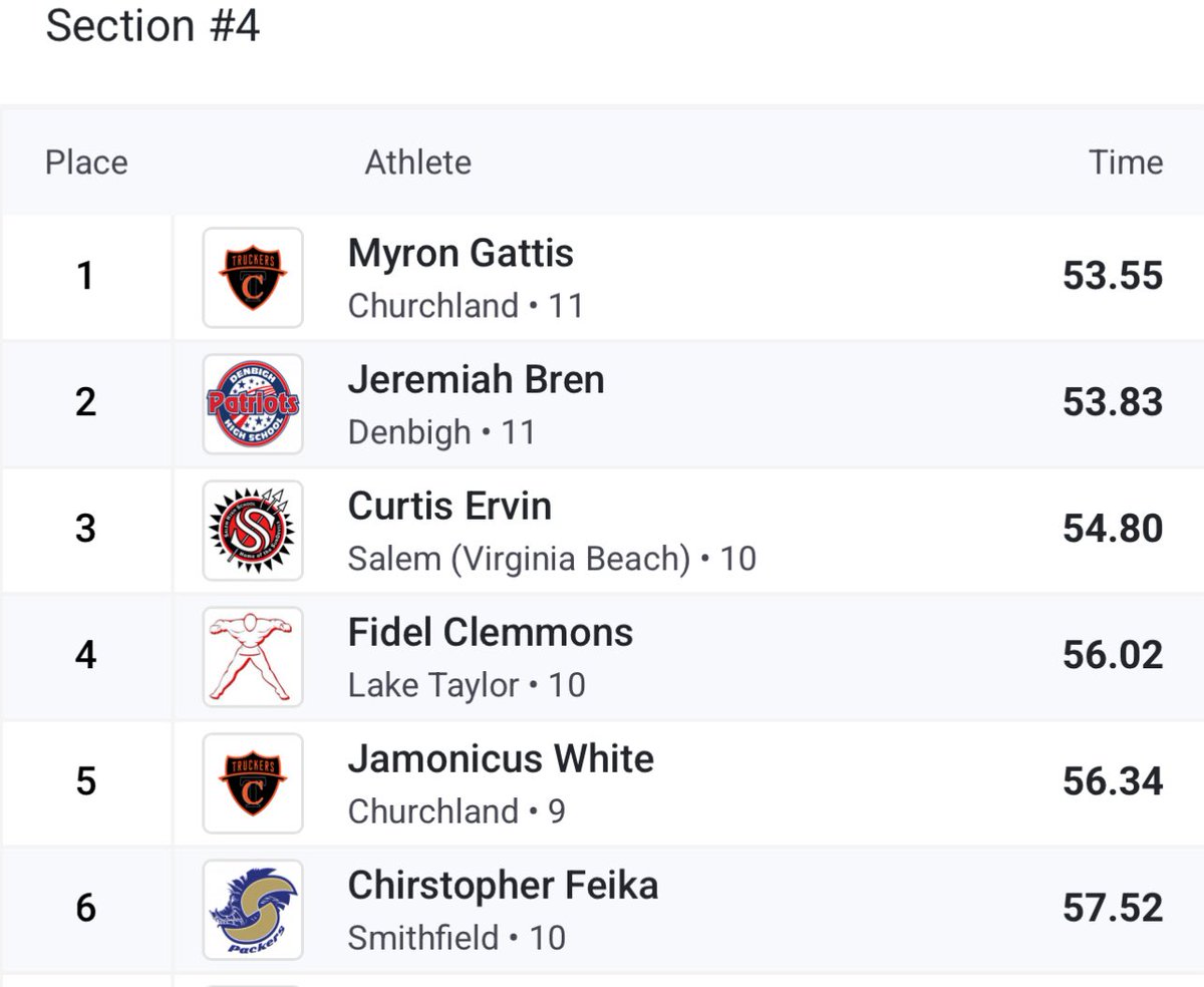 Came 1st place in the 100 meter and 2nd in the 400 meter