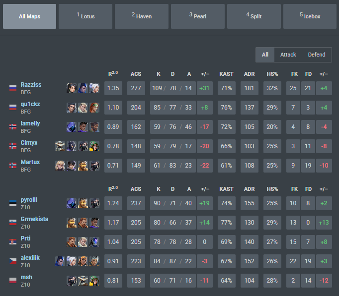 alexiiik_val's tweet image. 3-2 gg, tomorrow for 1st place against @enterprise_esp glhf