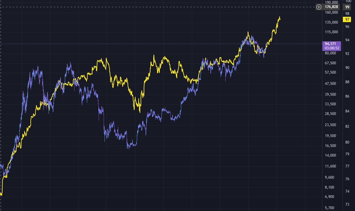 KenBiskit's tweet photo. @AltcoinDailyio It's not, check the chart yourself on Tradingview. M2 doesn't have that vertical section. The correlation also is weaker before mid Feb 25. Actual is still bullish, just not as exaggerated. https://t.co/MINyQdhPKl