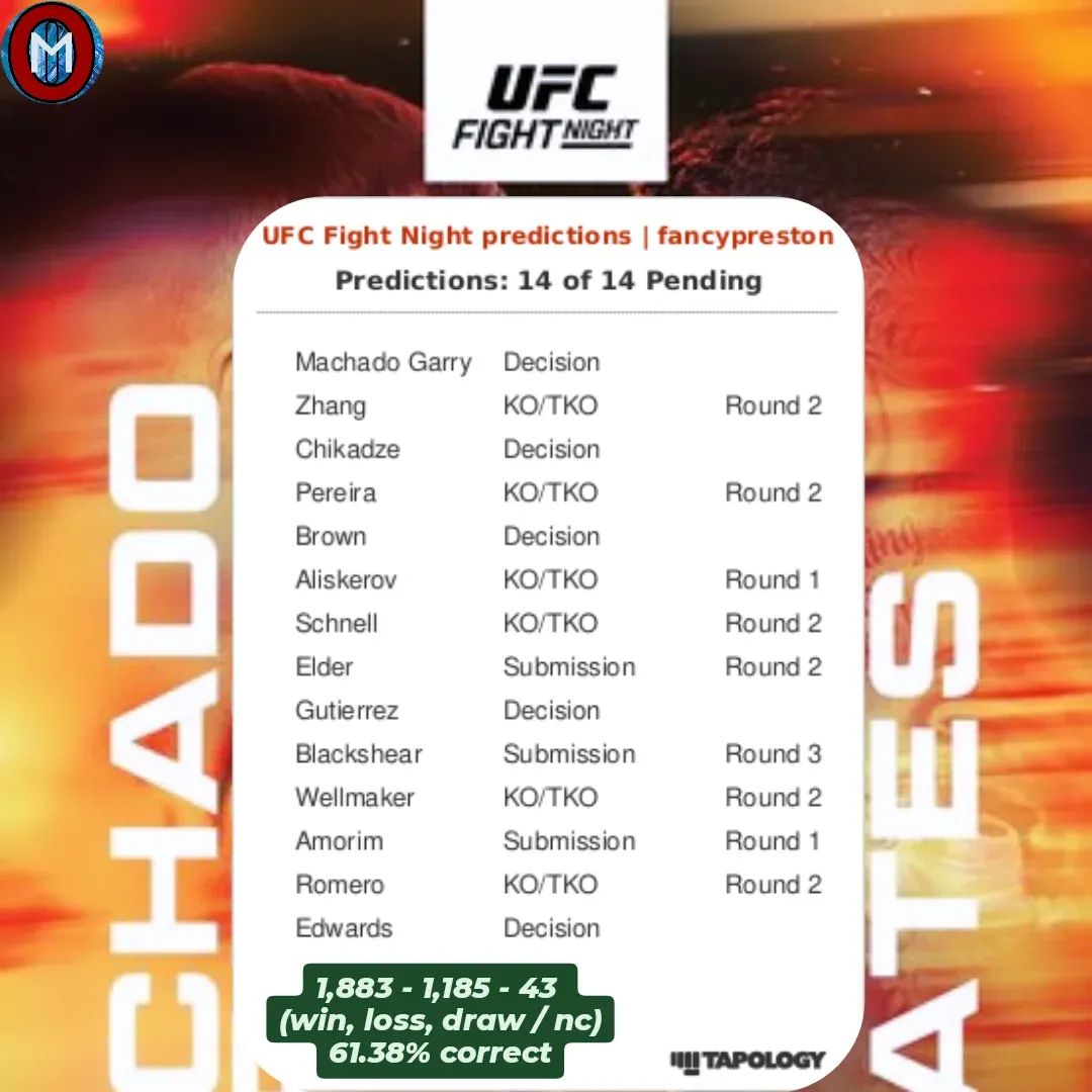 myoddman's tweet photo. UFC on ESPN 66: Garry vs. Prates 'Precise Picks+Best Bets'
1st Best Bet: Roberto Romero MoneyLine!
2nd Best Bet: Blackshear-Alatenghelli = Fight Not to Go the distance!
PICKS BY: @PrestonsDayOff
#sportspicks #mmapicks #ufcpicks #quickpicks #precisepicks #predictions https://t.co/A56JwtC8CE