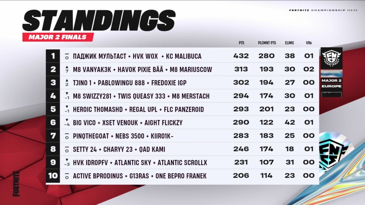 Day 1 of the FNCS Major 2 Finals has concluded🔥

Who’s your pick to win the Grands? 🏆