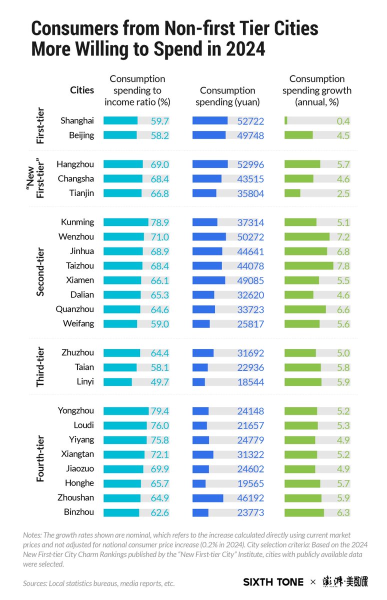 Growth in spending in China’s smaller cities is outpacing growth in the largest. That’s attracting higher-end brands to expand, with smaller cities even starting to set trends for larger peers.

Read more: ow.ly/SQPa50VIlNB