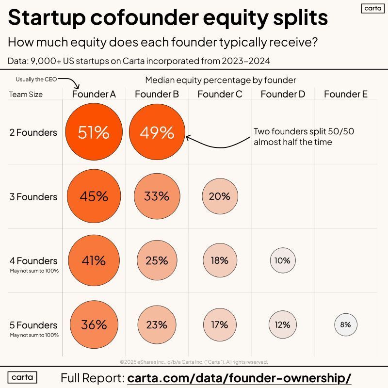 كيف يتم تقسيم الحصص بين الشركاء؟

دراسة من Carta عن الطريقة المعتمدة في أكثر من 9000 شركة أمريكية: