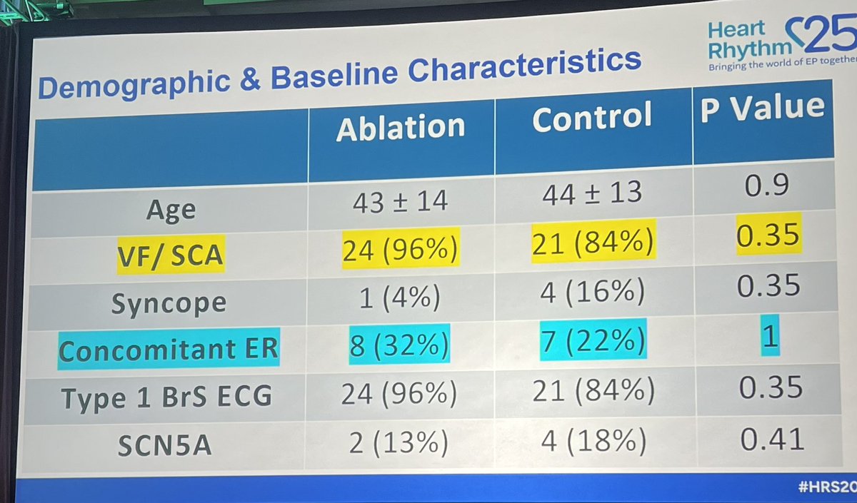 AlySanchezMD's tweet image. ⚡️Breaking now: Brugada Syndrome Ablation for the Prevention of VF Episodes (BRAVE)
❓ Could ablation replace the need for an ICD
@HRSonline @kcole_12 @netta_doc @gautamsand
#HRS2025 #EPeeps #2025PaceSetters