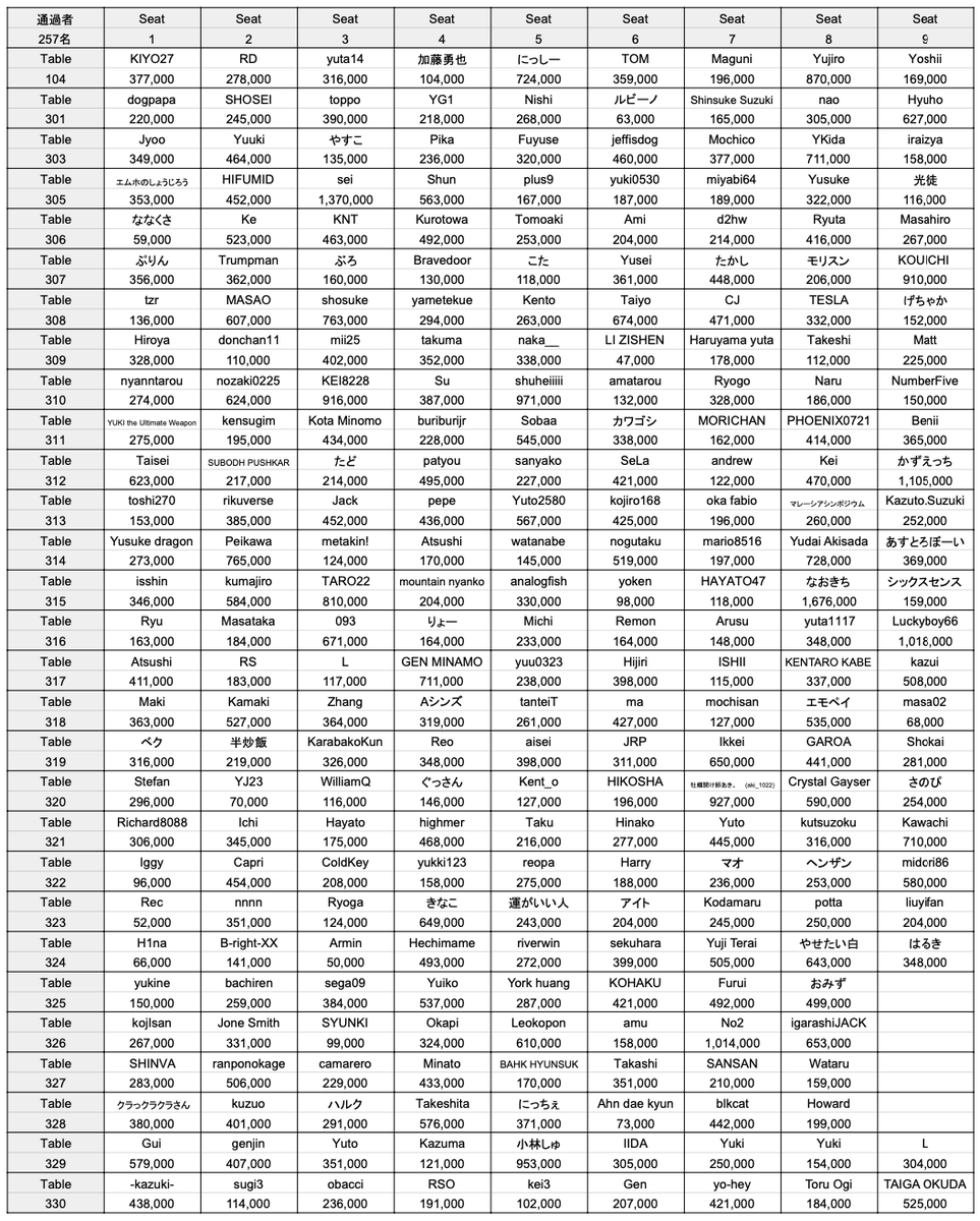 japanopenpoker's tweet photo. 【#03 NLH Millions Day 1 / リザルト&シートドロー公開】

#03 NLH Millions Day 1C,D TurboのResultとDay 2のSeat Drawを公開しました。 今日のDay 2にご参加される方はご自身のシートをご確認ください。  

Day 2当日は受付にてドリンクチケットを購入後、時間までに所定のシートにご着席ください。

▼Day 1C / Result
https://t.co/5N9YwhLVxO

▼Day 1D Turbo / Result
https://t.co/7XbcSk0oXZ

▼Day 2 / Seat Draw
https://t.co/xht21HjxAW

#JOPT