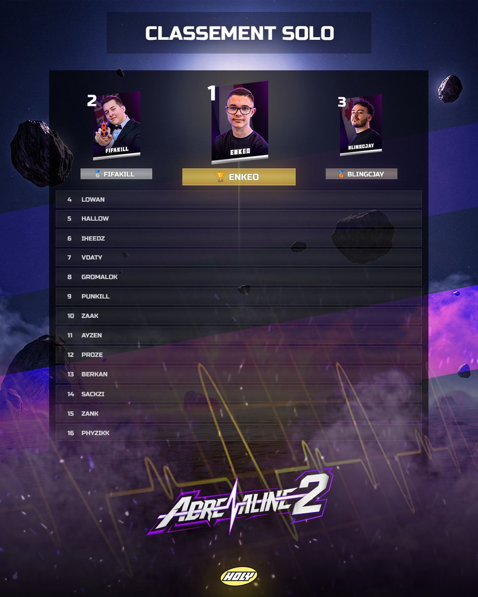 💉 La phase SOLO est terminée ! ⚡
Place aux DUOS dès demain !
Voici le classement de cette première journée 🔥
🎥 Rendez-vous sur Twitch pour la suite !