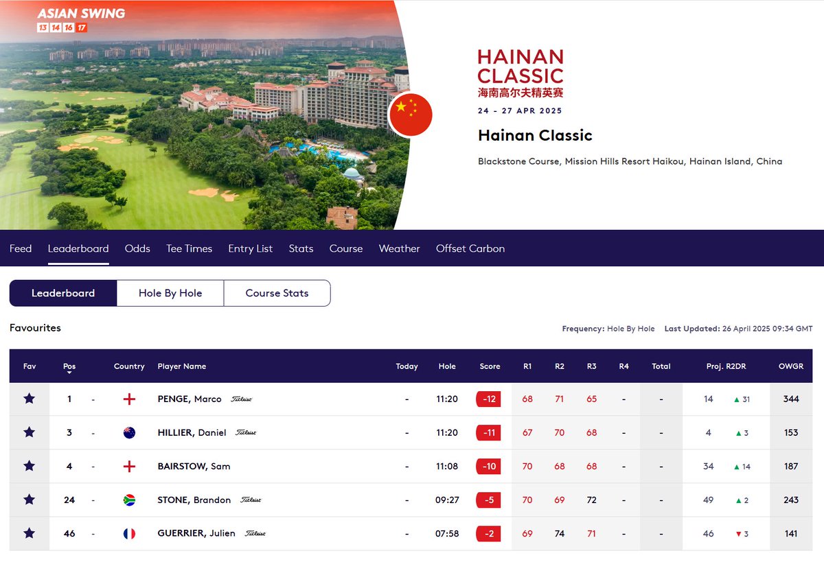 David Bieleski (@deepdivegolf) on Twitter photo #HainanClassic Final Round Update
Last week we hit a 40/1 outright winner and 32/1 parlay.
3 of our golf betting tips are in the Top 4 entering the final round on the <a href="/DPWorldTour/">DP World Tour</a>
🥇Penge 50/1 🏴
🥉Hillier 50/1 🇳🇿
4th Bairstow 35/1 🏴
Let's get another one this week 🔥👊 #HainanClassic Final Round Update
Last week we hit a 40/1 outright winner and 32/1 parlay.
3 of our golf betting tips are in the Top 4 entering the final round on the <a href="/DPWorldTour/">DP World Tour</a>
🥇Penge 50/1 🏴
🥉Hillier 50/1 🇳🇿
4th Bairstow 35/1 🏴
Let's get another one this week 🔥👊