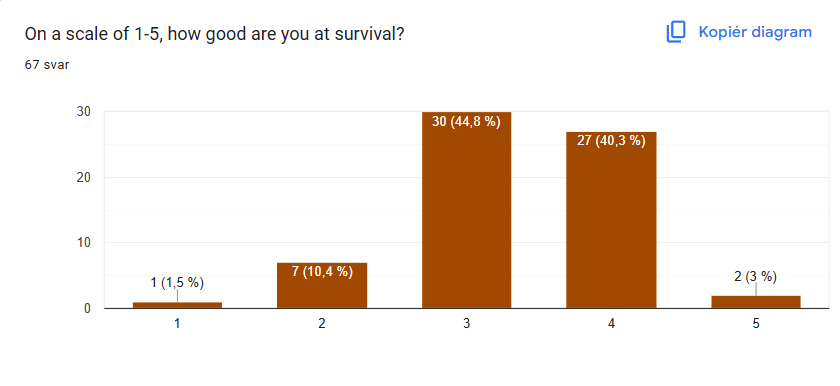 MessySmp's tweet photo. Looking at these stats... guys we need more people who dies every minute the owner can't be the only one๐
(69th applicant gets in automatically btw xoxo)
#MessySMP #ModdedMinecraft #ZombieSMP https://t.co/FBtVg480xV