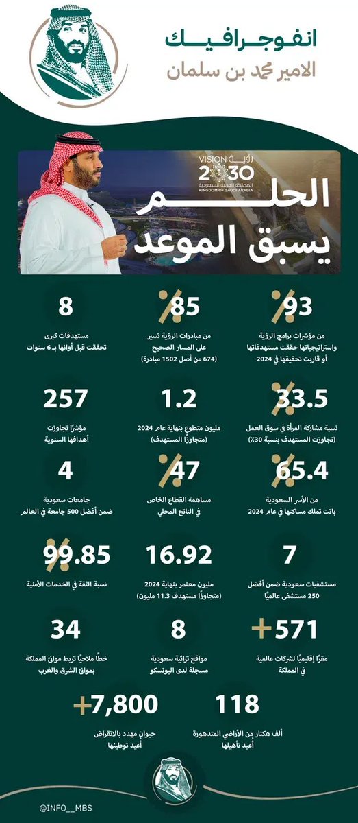 أنفوجرافيك محمد بن سلمان tweet media