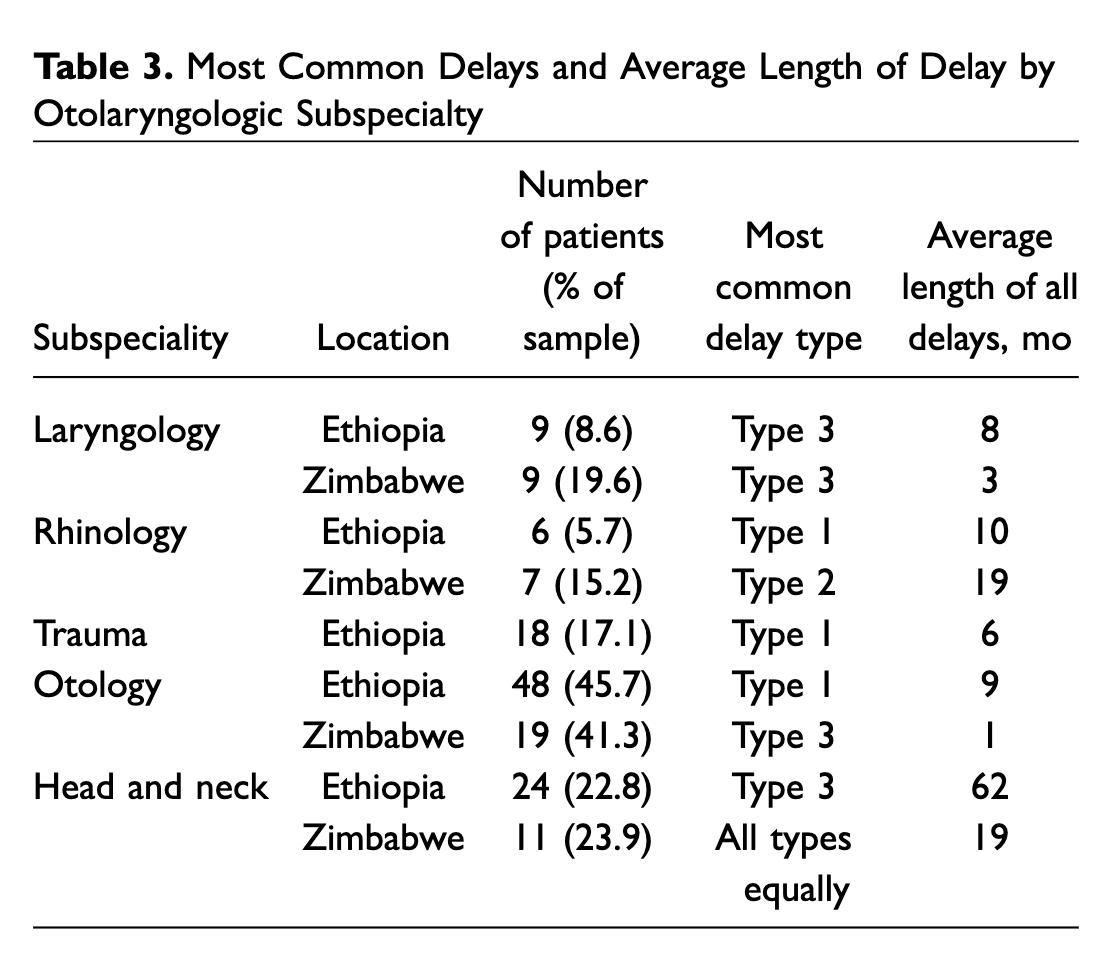 Mayo Clinic ENT (@mayoclinicent) on Twitter photo What factors contribute to delays in otolaryngologic care in Ethiopia and Zimbabwe, and how do these delays compare using the Three Delays model?
Click to read more: bit.ly/3YjcBlV
#MayoClinicENTResearch #MedTwitter #DanielEyassu <a href="/EstephaniaCand2/">Estephania Candelo MD, MSc, MRes</a> #KaterinaGreen What factors contribute to delays in otolaryngologic care in Ethiopia and Zimbabwe, and how do these delays compare using the Three Delays model?
Click to read more: bit.ly/3YjcBlV
#MayoClinicENTResearch #MedTwitter #DanielEyassu <a href="/EstephaniaCand2/">Estephania Candelo MD, MSc, MRes</a> #KaterinaGreen