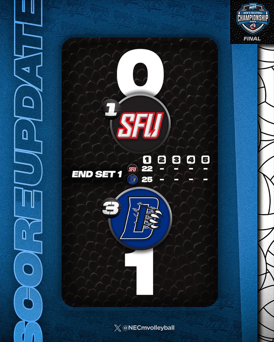 NECmvolleyball's tweet image. 🚨🏐 𝗦𝗘𝗠𝗜𝗙𝗡𝗔𝗟 𝗦𝗖𝗢𝗥𝗘 𝗨𝗣𝗗𝗔𝗧𝗘

@DaemenMVB takes set #️⃣1️⃣, 25-22, and leads the championship match 1-0!

#NECMVB x #NECchamps 🏆 x @FirstPointVB