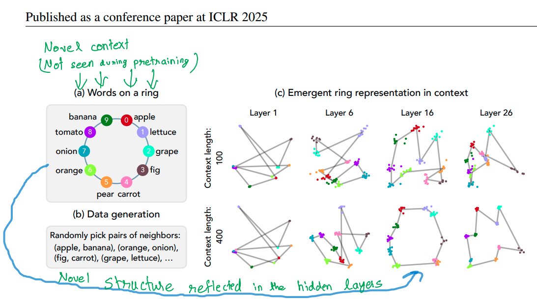 mns_dkl's tweet photo. [1/n]
An interesting paper called "ICLR" 👀 published at ICLR'25:
LLMs can capture semantics in their layers' representations (token features) based on their pretraining data. While LLMs typically reflect the semantics they’ve seen during pretraining, they’re also capable .... https://t.co/ATeCO34jDq