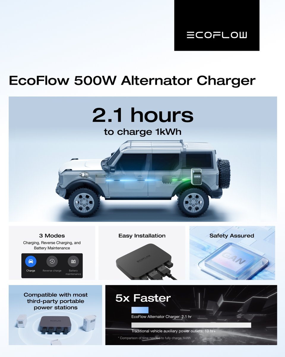 EcoFlowTech's tweet image. Back by popular demand 👀
Yep, the 500W #EcoFlowAlternatorCharger now works with the RIVER series as well!
Check out the quick overview below. Full details here 👉 bit.ly/4lMu93O
