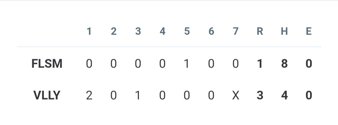 Folsom Bulldogs Baseball (@fhsbaseballdogs) on Twitter photo Folsom 1 - Valley Christian (San Jose) 3
<a href="/williamdreussi/">William Dreussi</a> 4.1IP,L,3H,3R,4K,3BB
Thiessen: 1.2IP,1H
Orozco: 2x3
<a href="/Luke_Wi11iams21/">Luke Williams</a> 2B
<a href="/SacBee_JoeD/">Joe Davidson</a> <a href="/PremierPrepsNMP/">Nick Pecoraro</a> <a href="/WCPSacramento/">West Coast Preps Sacramento</a> <a href="/telegraphmlong/">Matt Long</a> Folsom 1 - Valley Christian (San Jose) 3
<a href="/williamdreussi/">William Dreussi</a> 4.1IP,L,3H,3R,4K,3BB
Thiessen: 1.2IP,1H
Orozco: 2x3
<a href="/Luke_Wi11iams21/">Luke Williams</a> 2B
<a href="/SacBee_JoeD/">Joe Davidson</a> <a href="/PremierPrepsNMP/">Nick Pecoraro</a> <a href="/WCPSacramento/">West Coast Preps Sacramento</a> <a href="/telegraphmlong/">Matt Long</a>