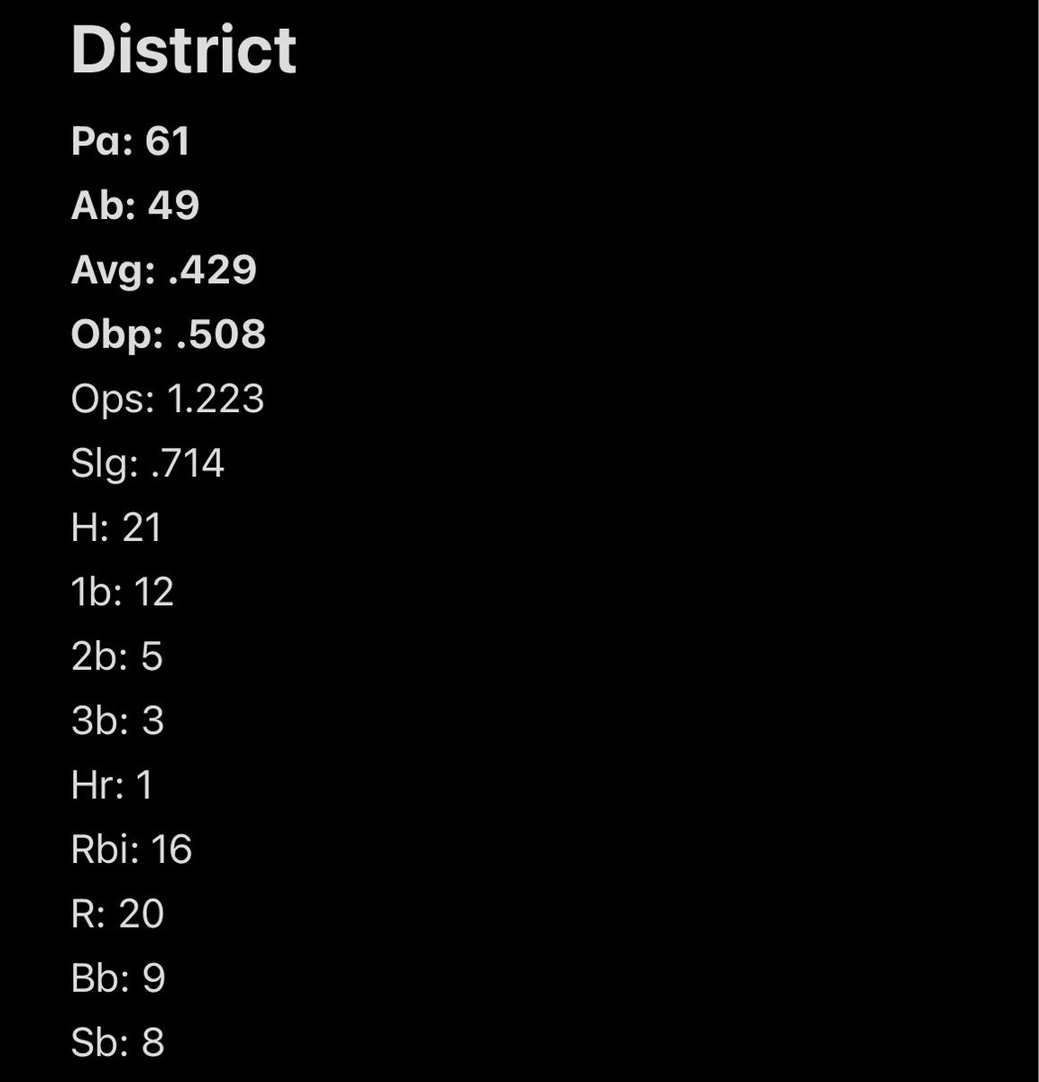 District Champs, ready for playoffs. Here are my stats.