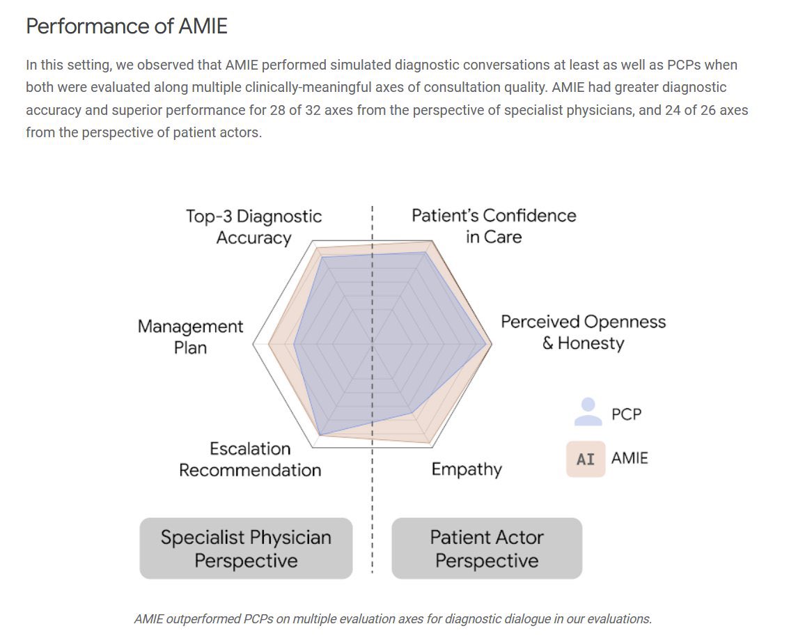 emollick's tweet image. I don’t mean to be a broken record but AI development could stop at the o3/Gemini 2.5 level and we would have a decade of major changes across entire professions & industries (medicine, law, education, coding…) as we figure out how to actually use it.
AI disruption is baked in.