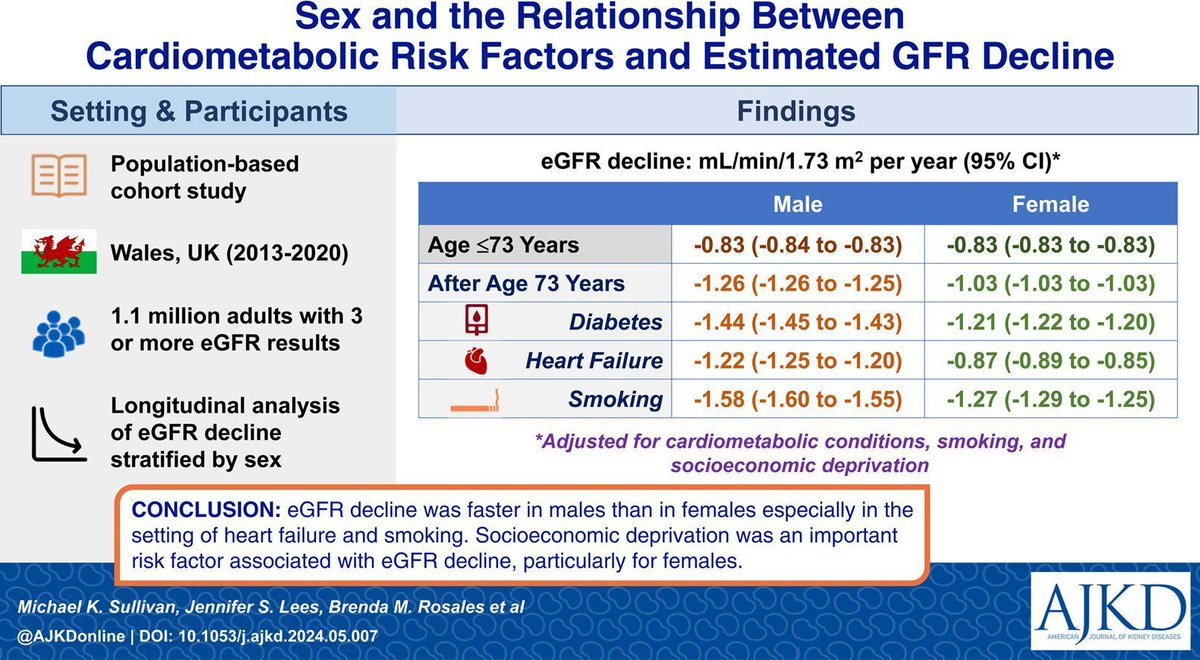 AJKD (@ajkdonline) on Twitter photo Sex and the Relationship Between Cardiometabolic Risk Factors and Estimated GFR Decline: A Population-Based Cohort Study
bit.ly/495w1Pi #OpenAccess
<a href="/BrendaMRosales/">Dr Brenda Maria Rosales (she/her)</a> <a href="/MelWyld/">MelWyld</a> <a href="/angelacwebster/">Angela C Webster</a> <a href="/Nickii_dlm/">Nicole De La Mata</a> <a href="/syd_health/">Sydney Health</a> #VisualAbstract Sex and the Relationship Between Cardiometabolic Risk Factors and Estimated GFR Decline: A Population-Based Cohort Study
bit.ly/495w1Pi #OpenAccess
<a href="/BrendaMRosales/">Dr Brenda Maria Rosales (she/her)</a> <a href="/MelWyld/">MelWyld</a> <a href="/angelacwebster/">Angela C Webster</a> <a href="/Nickii_dlm/">Nicole De La Mata</a> <a href="/syd_health/">Sydney Health</a> #VisualAbstract