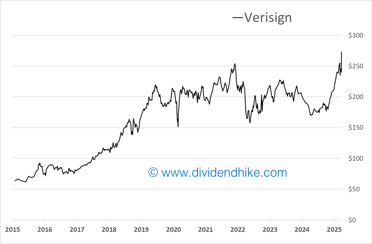 dividendhike's tweet photo. Warren Buffett investment #Verisign will start paying a quarterly dividend. For all details and 5 other interesting new dividend payers in 2025 check the dividend hike website! $VRSN https://t.co/cqmo7xS5sn