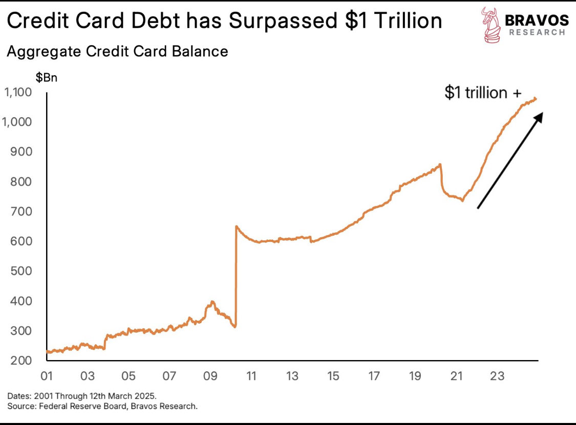 アメリカの個人貯蓄率は4.6%と歴史的低水準に落ち込み、コロナ禍で積み上げた貯蓄も既に枯渇している。消費者は借金に頼り、クレジットカード債務は初めて1兆ドルを突破した。金利は21.37%と過去最高に達し、 デフォルト率もドットコムバブルや金融危機時を超え、消費者に ...